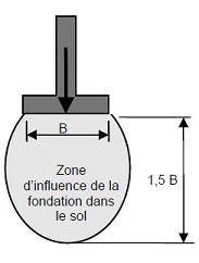 Incidence sous-œuvre / sols